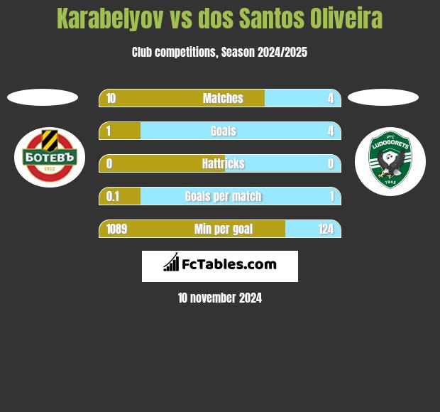 Karabelyov vs dos Santos Oliveira h2h player stats