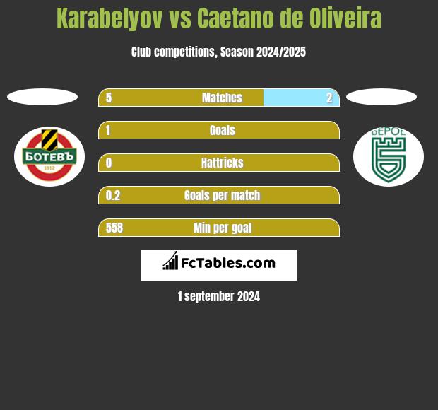 Karabelyov vs Caetano de Oliveira h2h player stats