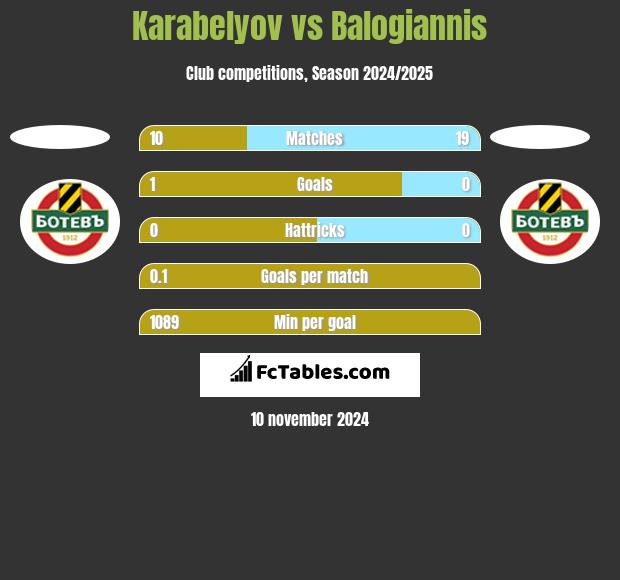 Karabelyov vs Balogiannis h2h player stats