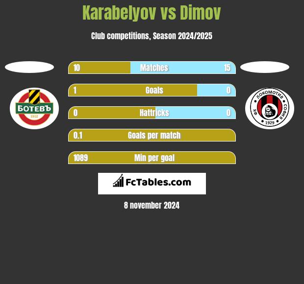 Karabelyov vs Dimov h2h player stats