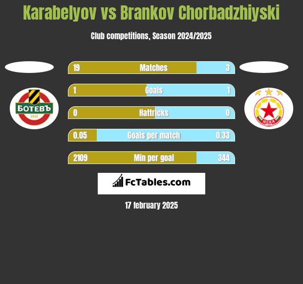 Karabelyov vs Brankov Chorbadzhiyski h2h player stats