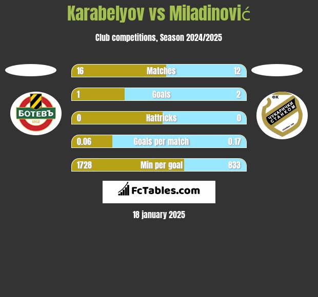 Karabelyov vs Miladinović h2h player stats