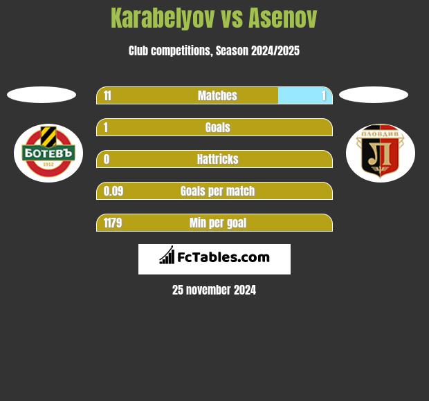 Karabelyov vs Asenov h2h player stats