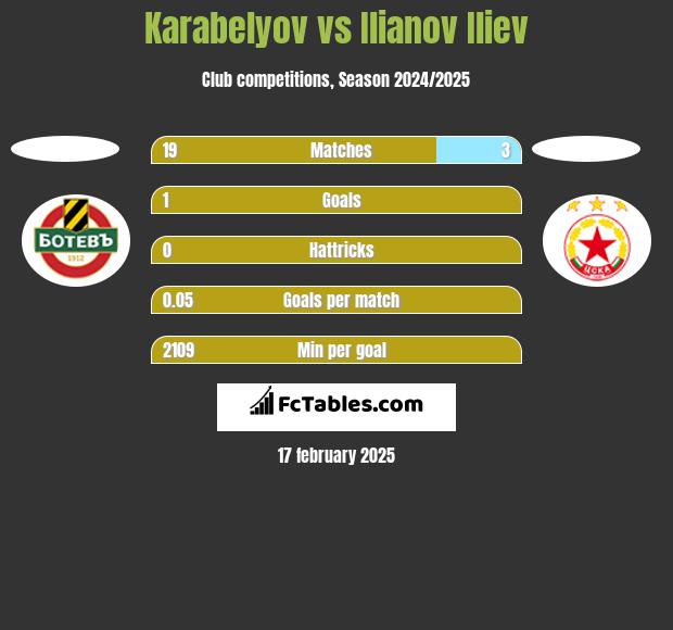 Karabelyov vs Ilianov Iliev h2h player stats