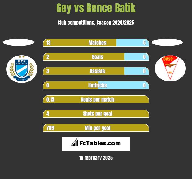 Gey vs Bence Batik h2h player stats