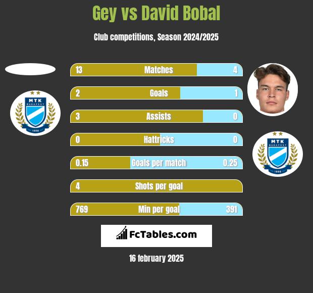 Gey vs David Bobal h2h player stats