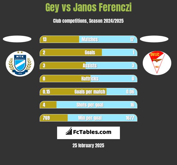 Gey vs Janos Ferenczi h2h player stats