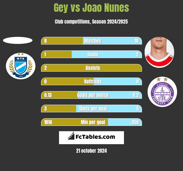 Gey vs Joao Nunes h2h player stats