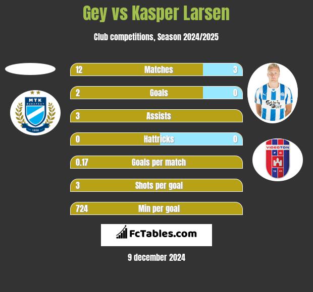 Gey vs Kasper Larsen h2h player stats