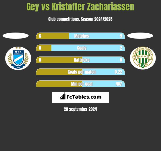 Gey vs Kristoffer Zachariassen h2h player stats