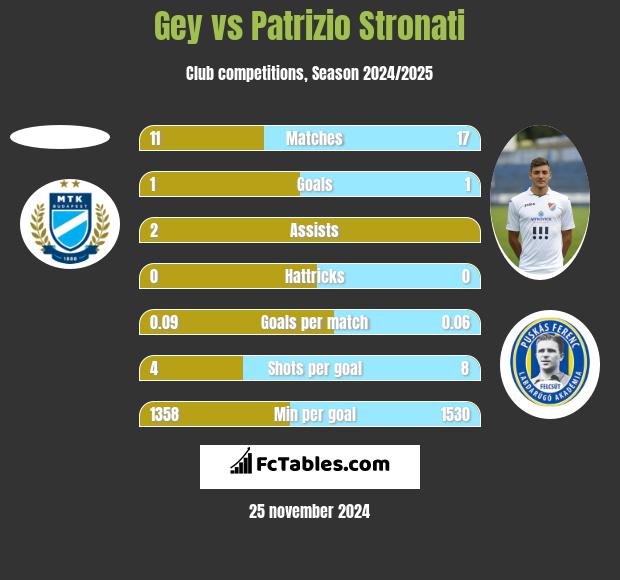 Gey vs Patrizio Stronati h2h player stats