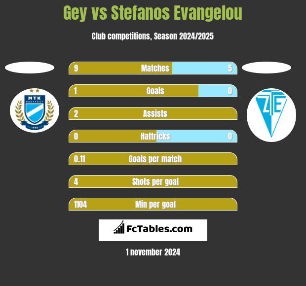 Gey vs Stefanos Evangelou h2h player stats