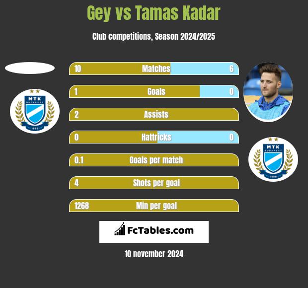 Gey vs Tamas Kadar h2h player stats