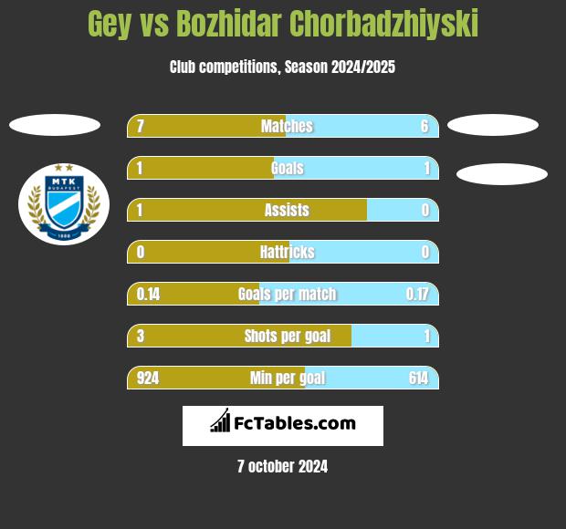 Gey vs Bozhidar Chorbadzhiyski h2h player stats