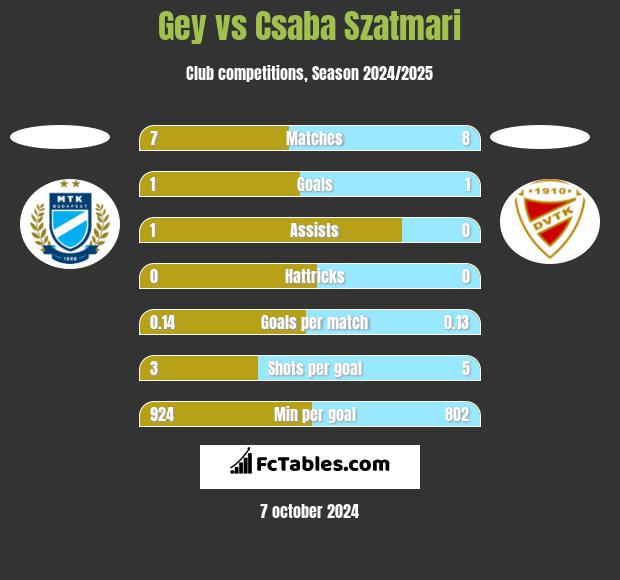 Gey vs Csaba Szatmari h2h player stats