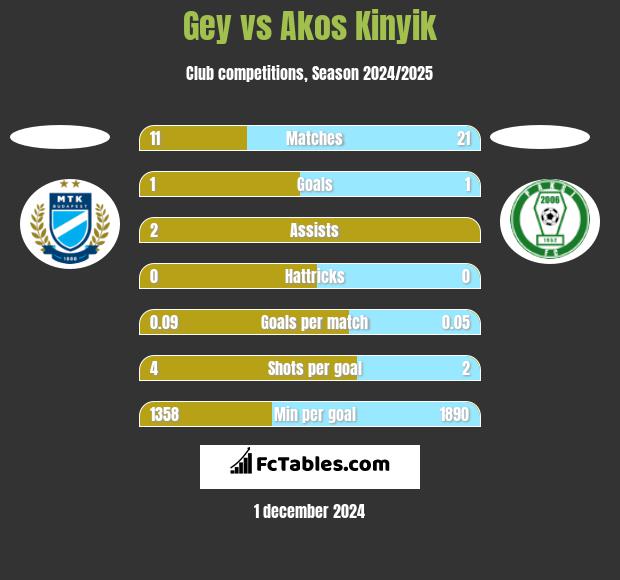 Gey vs Akos Kinyik h2h player stats