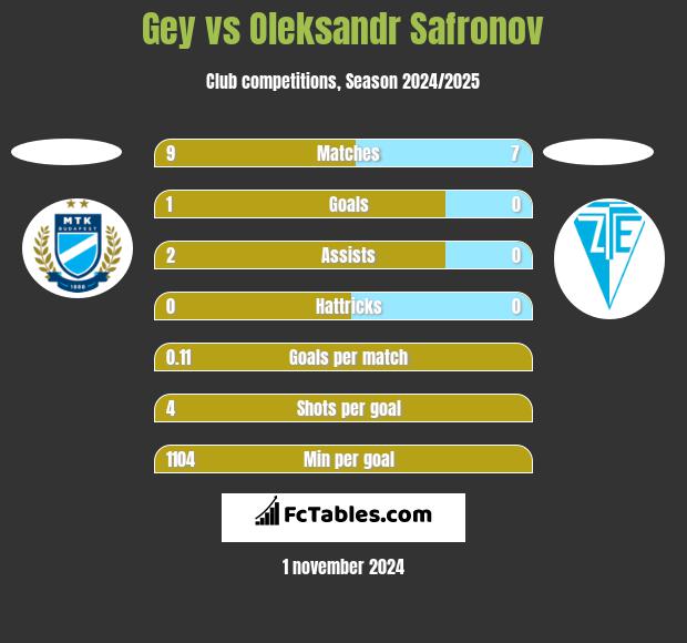 Gey vs Oleksandr Safronov h2h player stats