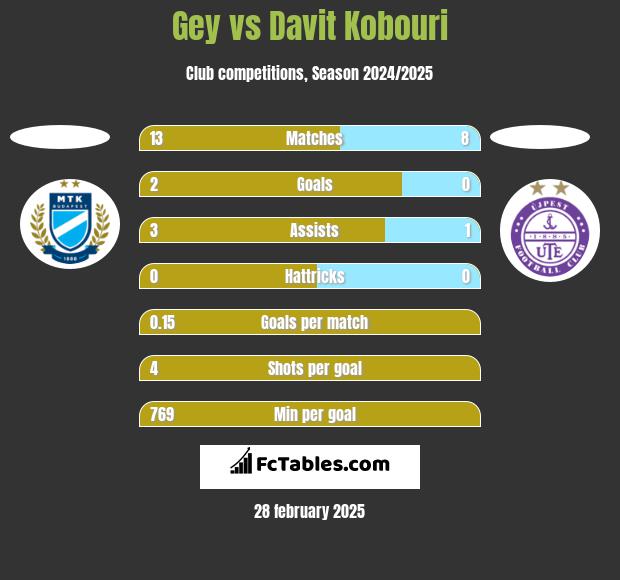 Gey vs Davit Kobouri h2h player stats