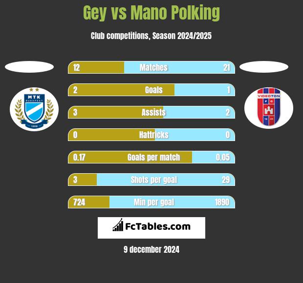 Gey vs Mano Polking h2h player stats