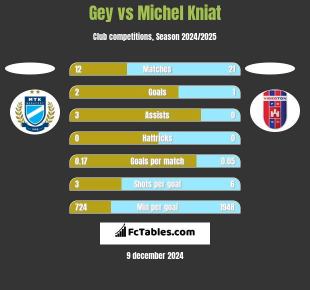 Gey vs Michel Kniat h2h player stats