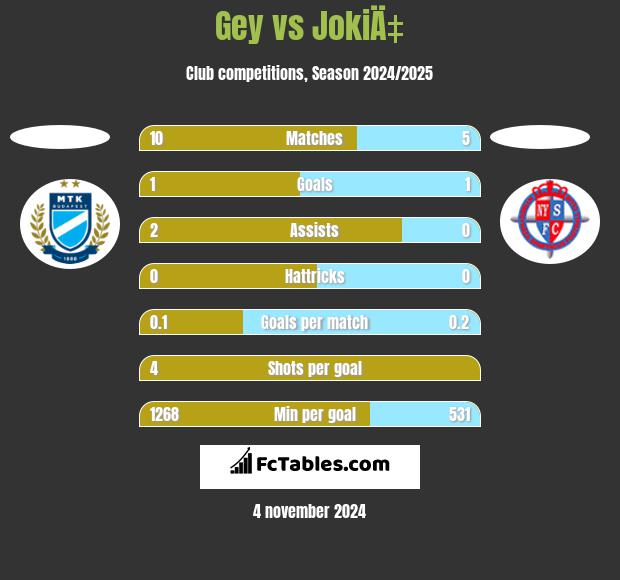 Gey vs JokiÄ‡ h2h player stats