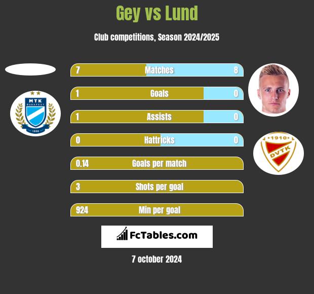 Gey vs Lund h2h player stats