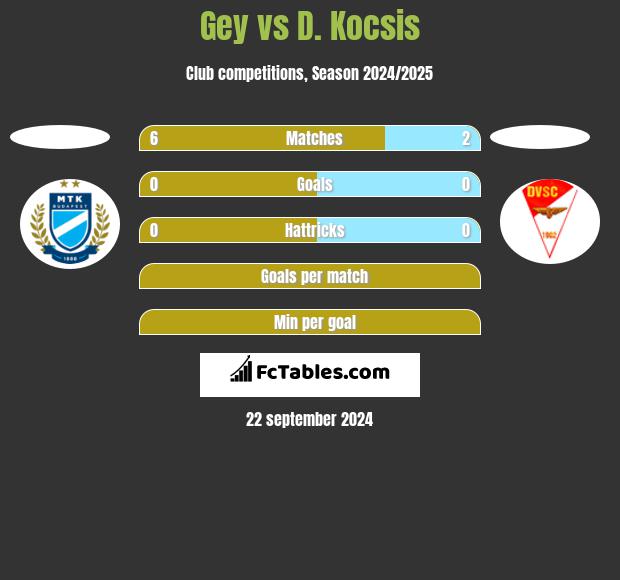 Gey vs D. Kocsis h2h player stats