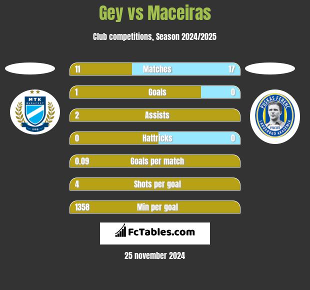 Gey vs Maceiras h2h player stats