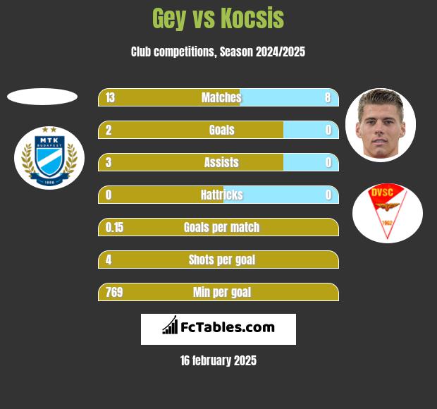 Gey vs Kocsis h2h player stats