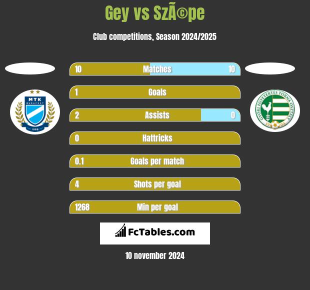 Gey vs SzÃ©pe h2h player stats