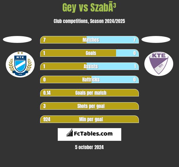 Gey vs SzabÃ³ h2h player stats