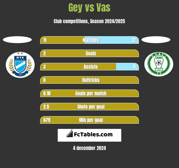 Gey vs Vas h2h player stats