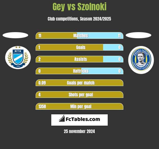 Gey vs Szolnoki h2h player stats