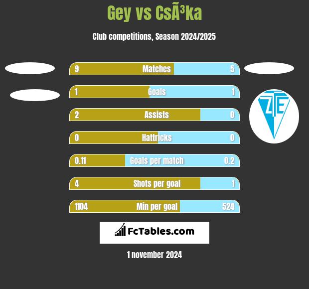 Gey vs CsÃ³ka h2h player stats