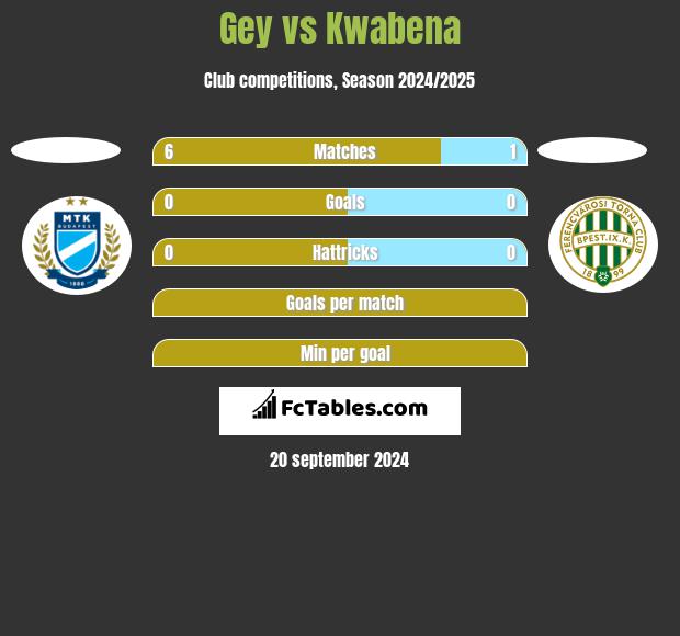 Gey vs Kwabena h2h player stats