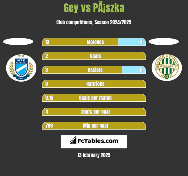 Gey vs PÃ¡szka h2h player stats