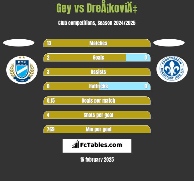 Gey vs DreÅ¡koviÄ‡ h2h player stats