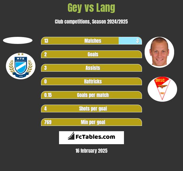 Gey vs Lang h2h player stats