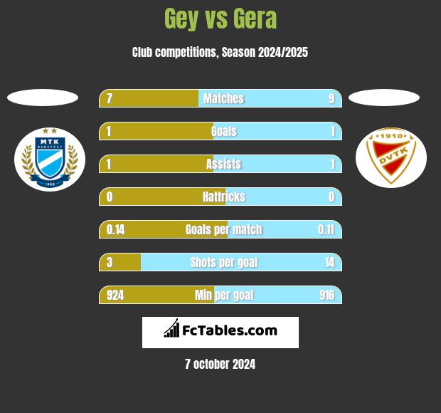 Gey vs Gera h2h player stats