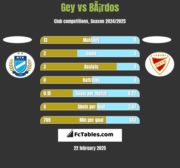 Gey vs BÃ¡rdos h2h player stats