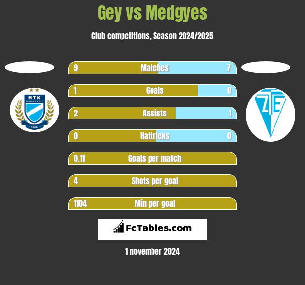 Gey vs Medgyes h2h player stats