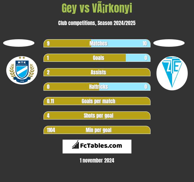 Gey vs VÃ¡rkonyi h2h player stats