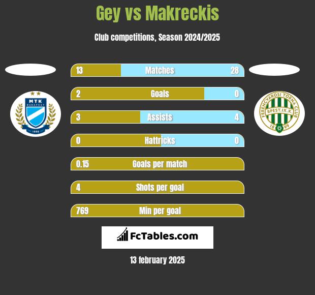 Gey vs Makreckis h2h player stats