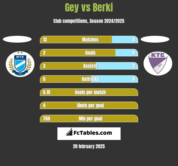 Gey vs Berki h2h player stats