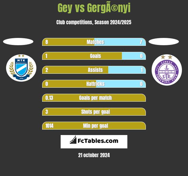 Gey vs GergÃ©nyi h2h player stats