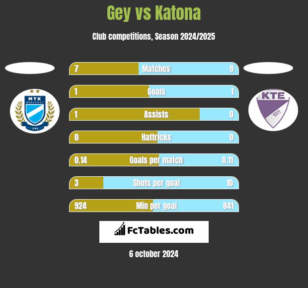 Gey vs Katona h2h player stats