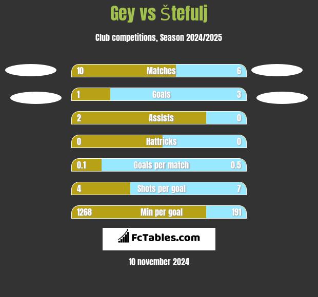 Gey vs Štefulj h2h player stats