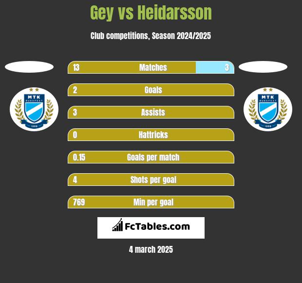 Gey vs Heidarsson h2h player stats