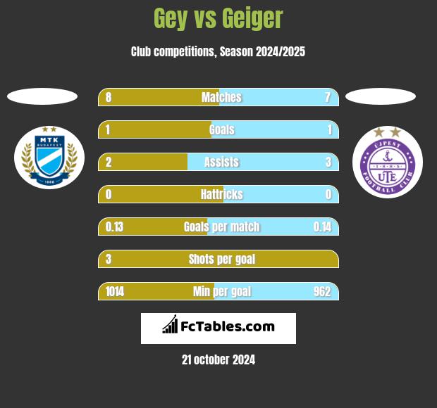 Gey vs Geiger h2h player stats