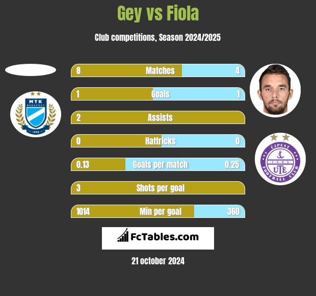 Gey vs Fiola h2h player stats